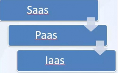 IaaS、PaaS、SaaS在物聯(lián)網(wǎng)解決方案